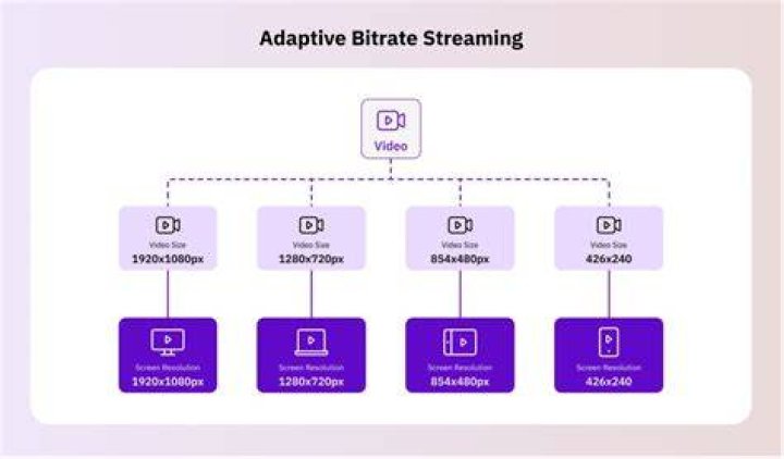 Adaptive bitrate streaming video platform technology