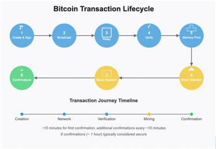 Blockchain transaction confirmation crypto deposit timing