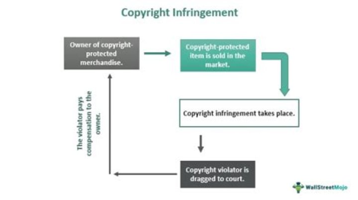 Legal risk and copyright infringement with digital content