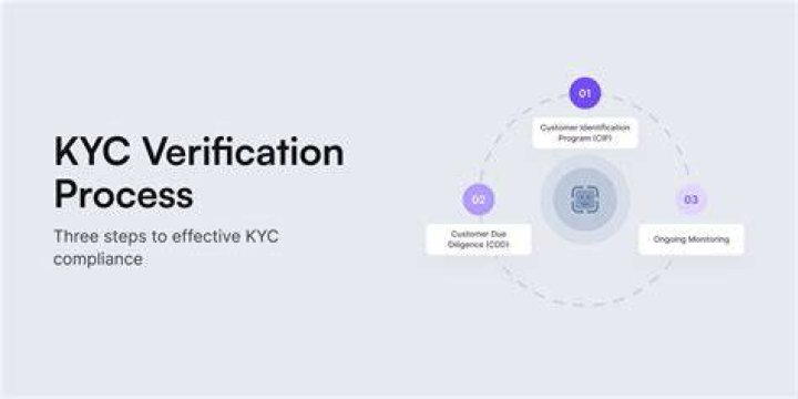KYC identity verification online platform compliance