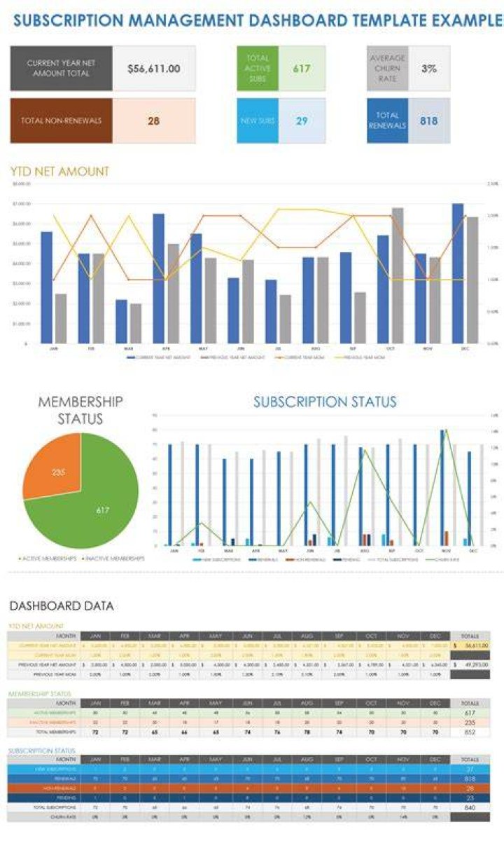Membership account dashboard subscription management