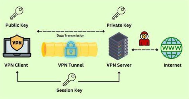 VPN Encryption Anonymous Browsing